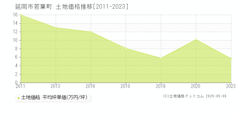 延岡市若葉町の土地価格推移グラフ 