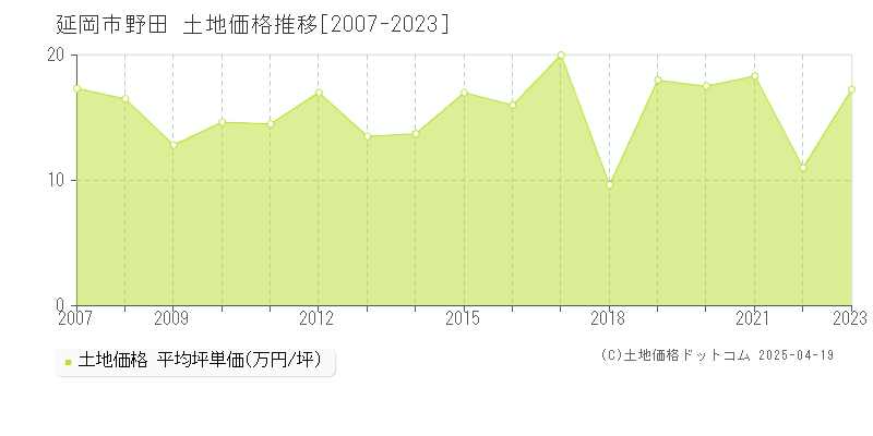 延岡市野田の土地価格推移グラフ 