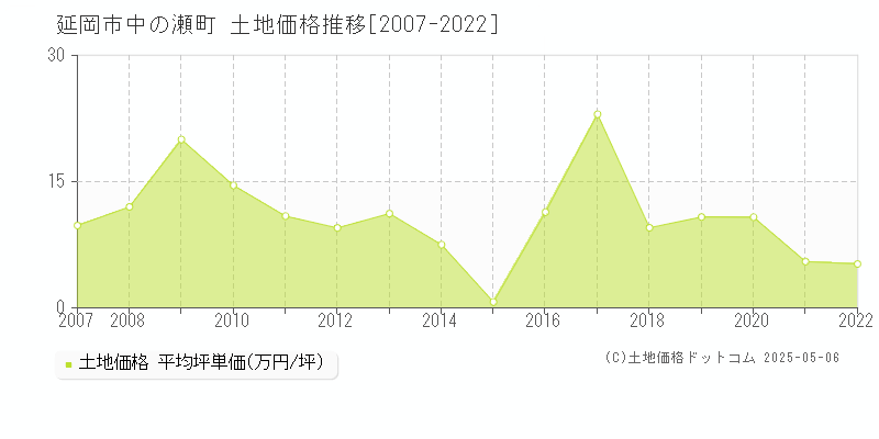 中の瀬町(延岡市)の土地価格推移グラフ(坪単価)[2007-2022年]