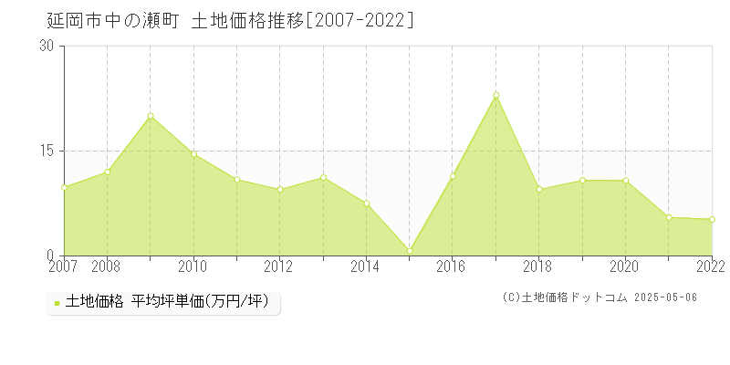 延岡市中の瀬町の土地価格推移グラフ 