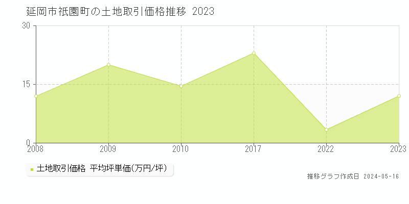 延岡市祇園町の土地価格推移グラフ 