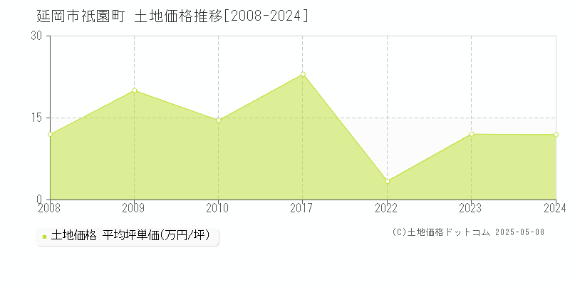 祇園町(延岡市)の土地価格推移グラフ(坪単価)[2008-2024年]