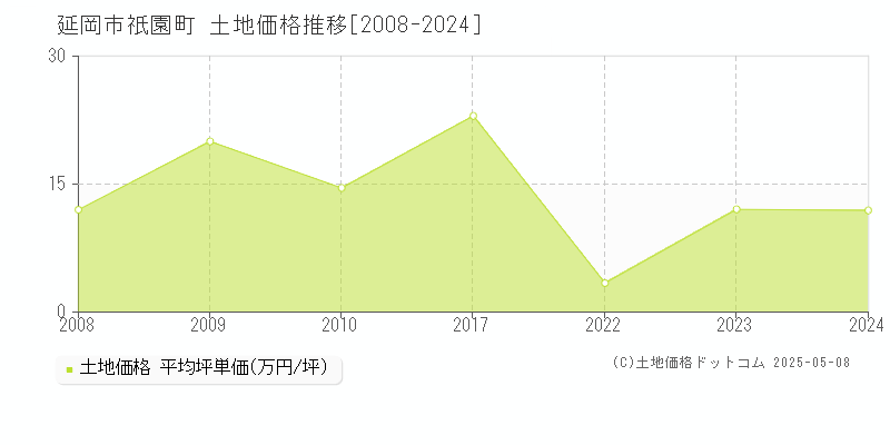 延岡市祇園町の土地価格推移グラフ 