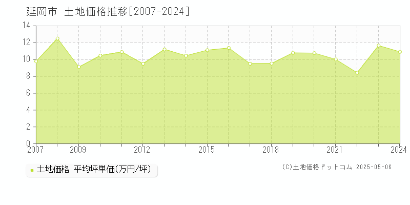 全域(延岡市)の土地価格推移グラフ(坪単価)[2007-2024年]