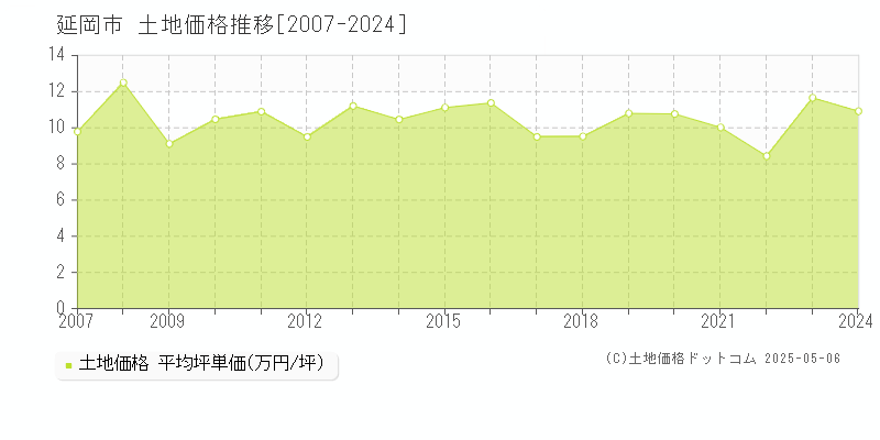 延岡市全域の土地価格推移グラフ 