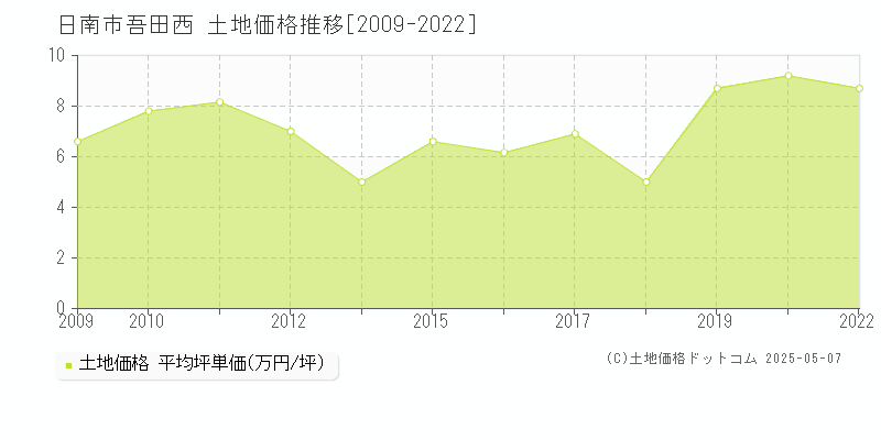 吾田西(日南市)の土地価格推移グラフ(坪単価)[2009-2022年]