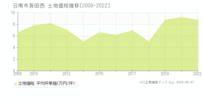 日南市吾田西の土地価格推移グラフ 