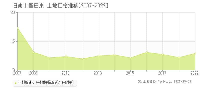 吾田東(日南市)の土地価格推移グラフ(坪単価)[2007-2022年]