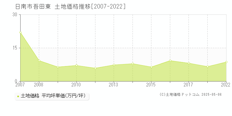 日南市吾田東の土地取引事例推移グラフ 