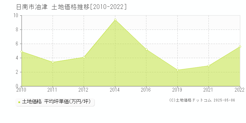 油津(日南市)の土地価格推移グラフ(坪単価)[2010-2022年]