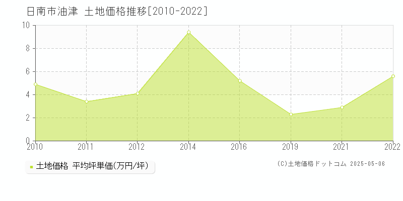 日南市油津の土地価格推移グラフ 