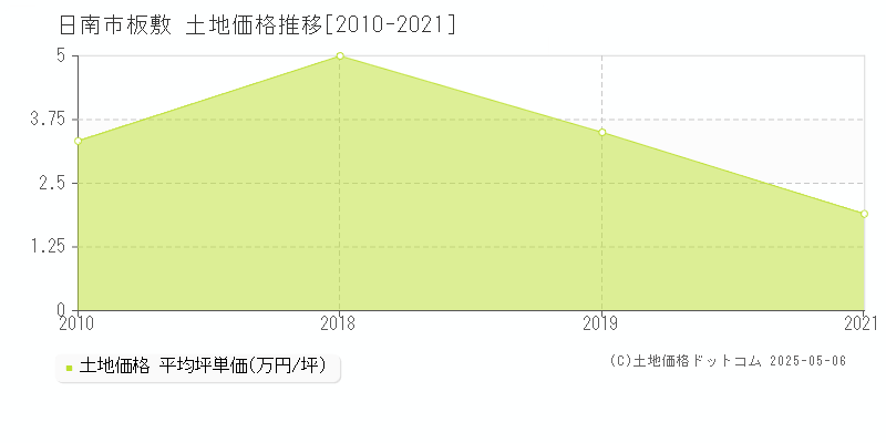 板敷(日南市)の土地価格推移グラフ(坪単価)[2010-2021年]