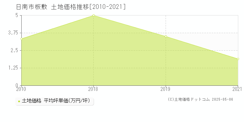 日南市板敷の土地価格推移グラフ 