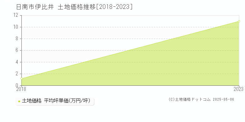 日南市伊比井の土地価格推移グラフ 