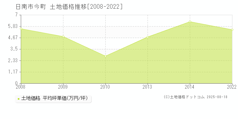今町(日南市)の土地価格推移グラフ(坪単価)[2008-2022年]