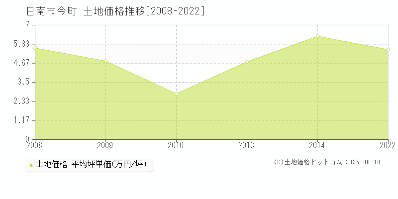 日南市今町の土地価格推移グラフ 