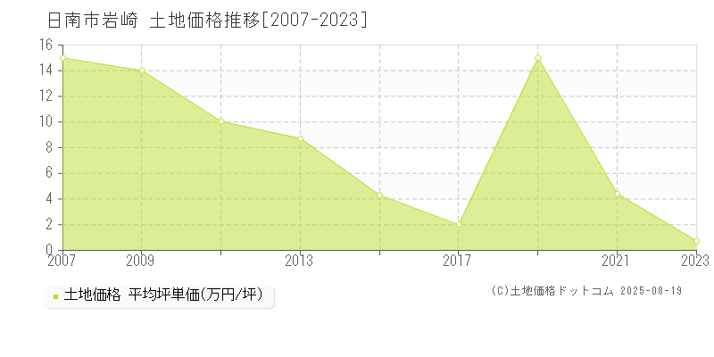 岩崎(日南市)の土地価格推移グラフ(坪単価)[2007-2023年]