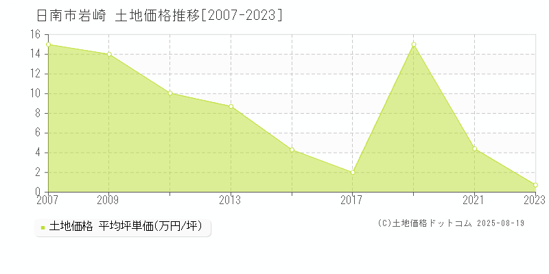 日南市岩崎の土地価格推移グラフ 