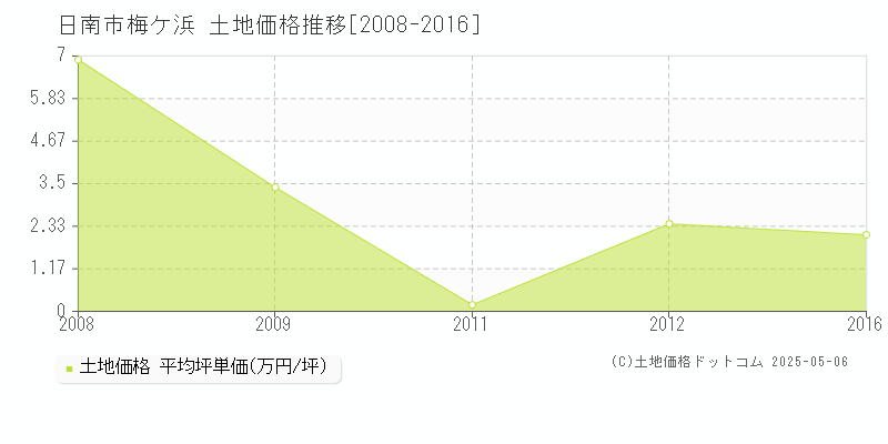 梅ケ浜(日南市)の土地価格推移グラフ(坪単価)[2008-2016年]