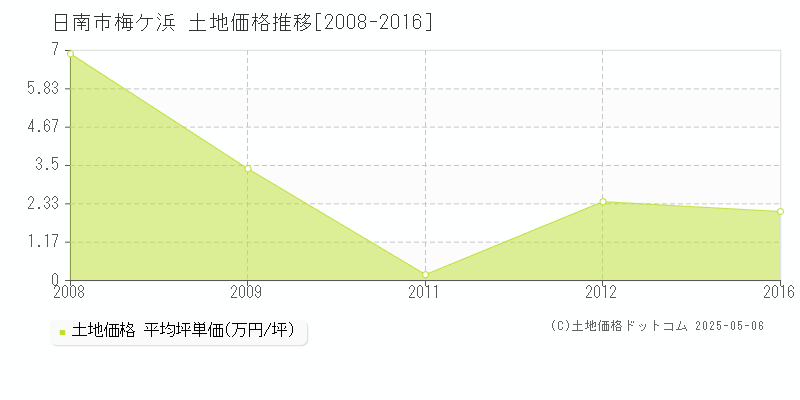 日南市梅ケ浜の土地価格推移グラフ 