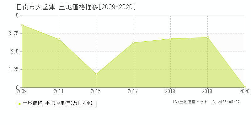 大堂津(日南市)の土地価格推移グラフ(坪単価)[2009-2020年]