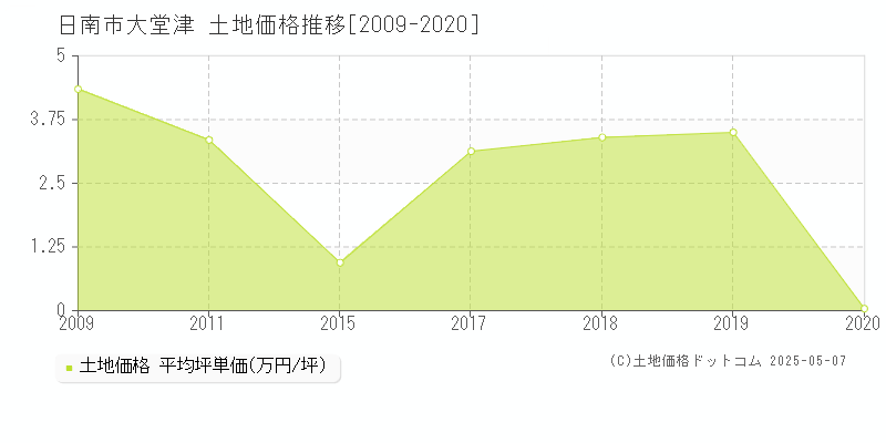 日南市大堂津の土地価格推移グラフ 