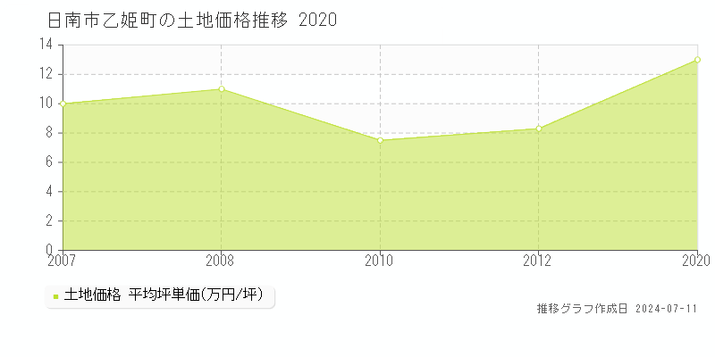 日南市乙姫町の土地価格推移グラフ 