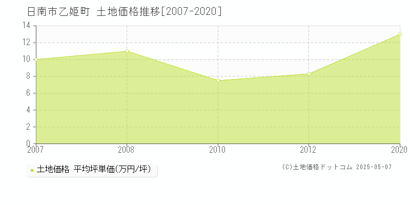 乙姫町(日南市)の土地価格推移グラフ(坪単価)[2007-2020年]