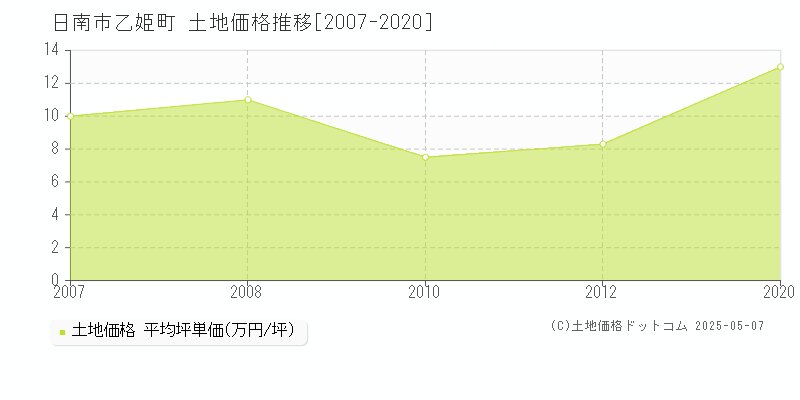 日南市乙姫町の土地価格推移グラフ 