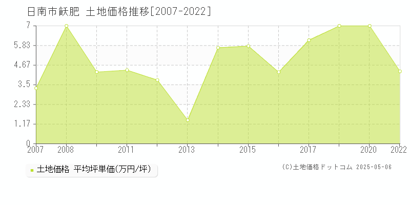 飫肥(日南市)の土地価格推移グラフ(坪単価)[2007-2022年]