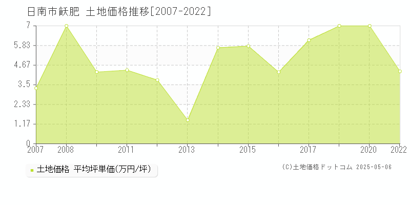 日南市飫肥の土地価格推移グラフ 