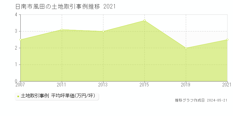 日南市風田の土地価格推移グラフ 