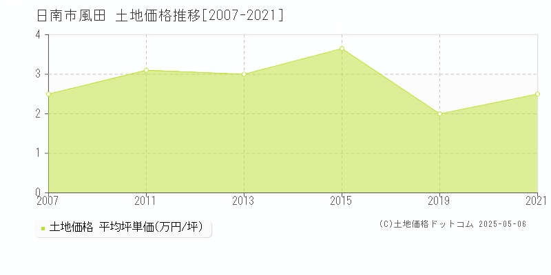 風田(日南市)の土地価格推移グラフ(坪単価)[2007-2021年]