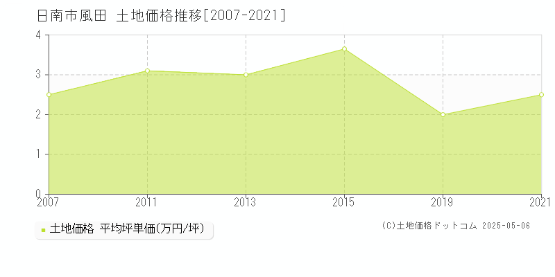 日南市風田の土地価格推移グラフ 