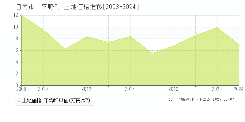 上平野町(日南市)の土地価格推移グラフ(坪単価)[2008-2024年]