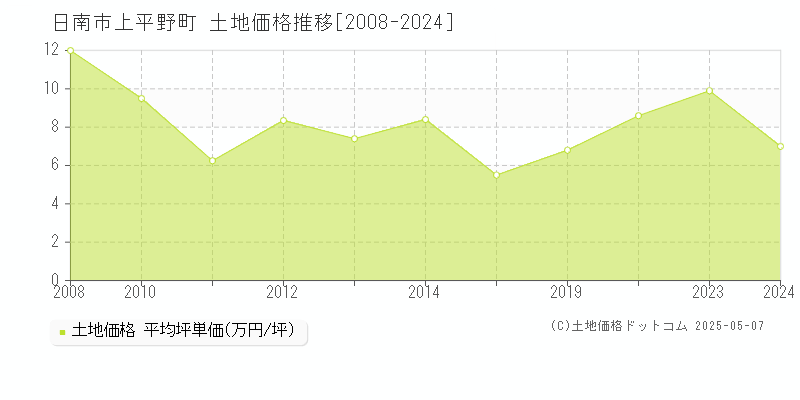 日南市上平野町の土地価格推移グラフ 