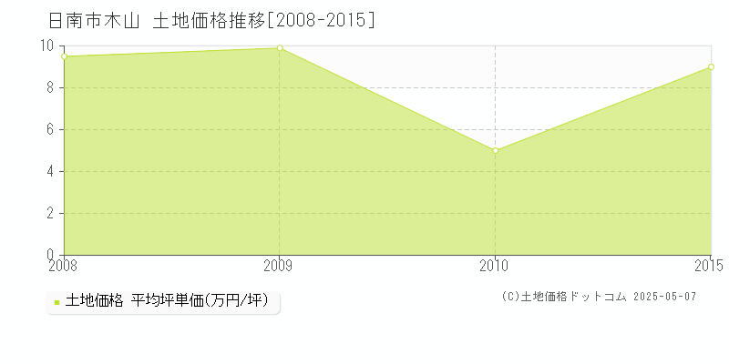 木山(日南市)の土地価格推移グラフ(坪単価)[2008-2015年]