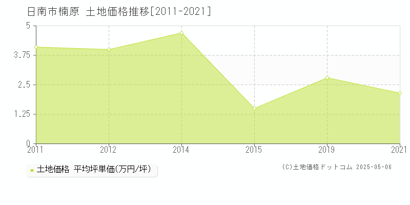 楠原(日南市)の土地価格推移グラフ(坪単価)[2011-2021年]