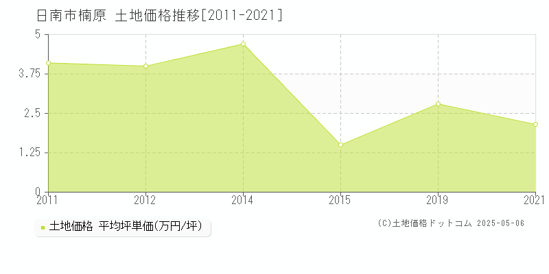 日南市楠原の土地価格推移グラフ 