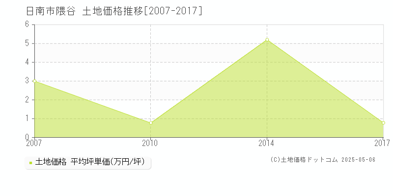 隈谷(日南市)の土地価格推移グラフ(坪単価)[2007-2017年]