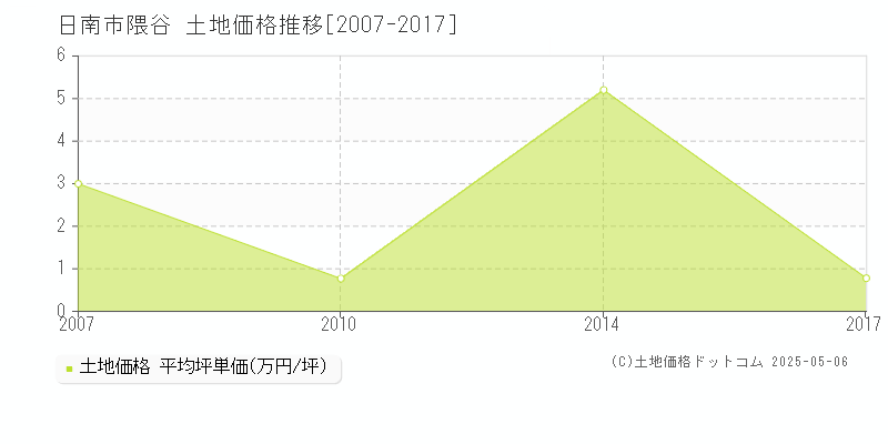 日南市隈谷の土地価格推移グラフ 