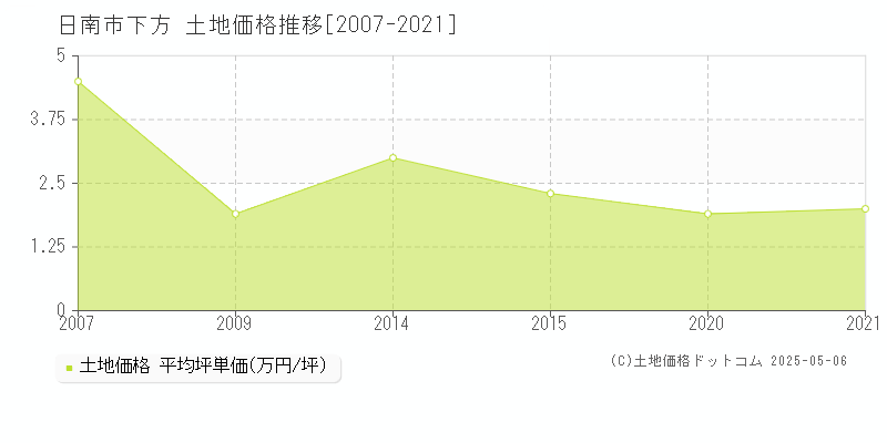 下方(日南市)の土地価格推移グラフ(坪単価)[2007-2021年]