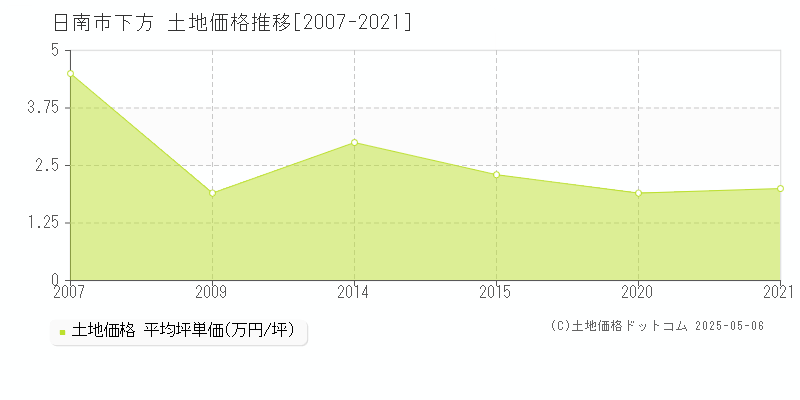 日南市下方の土地価格推移グラフ 