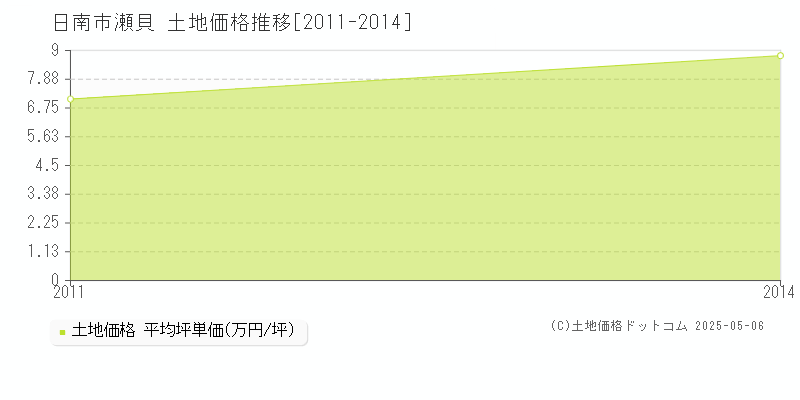 瀬貝(日南市)の土地価格推移グラフ(坪単価)[2011-2014年]