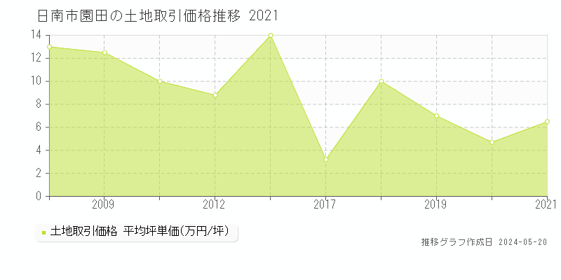 日南市園田の土地価格推移グラフ 