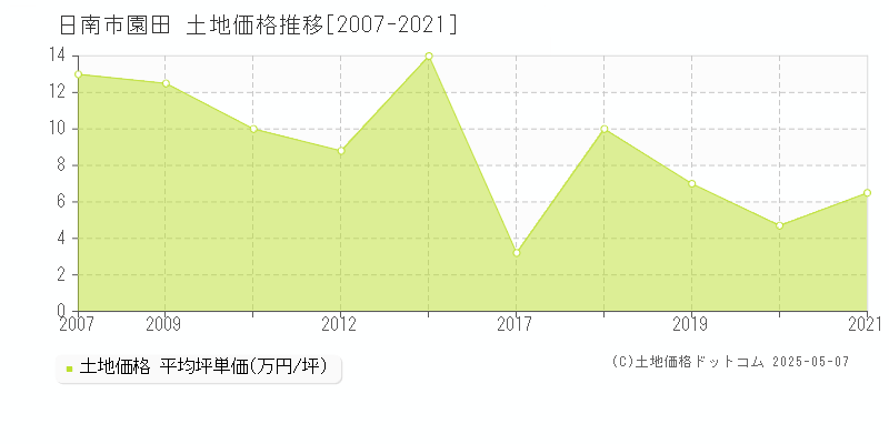 園田(日南市)の土地価格推移グラフ(坪単価)[2007-2021年]