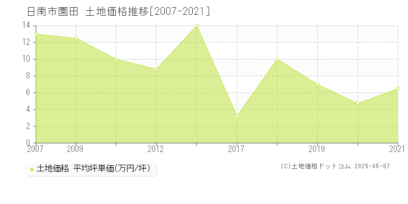 日南市園田の土地価格推移グラフ 