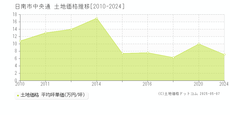 中央通(日南市)の土地価格推移グラフ(坪単価)[2010-2024年]