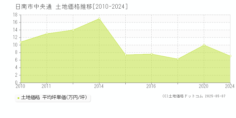 日南市中央通の土地価格推移グラフ 