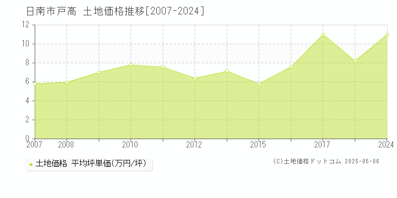 戸高(日南市)の土地価格推移グラフ(坪単価)[2007-2024年]